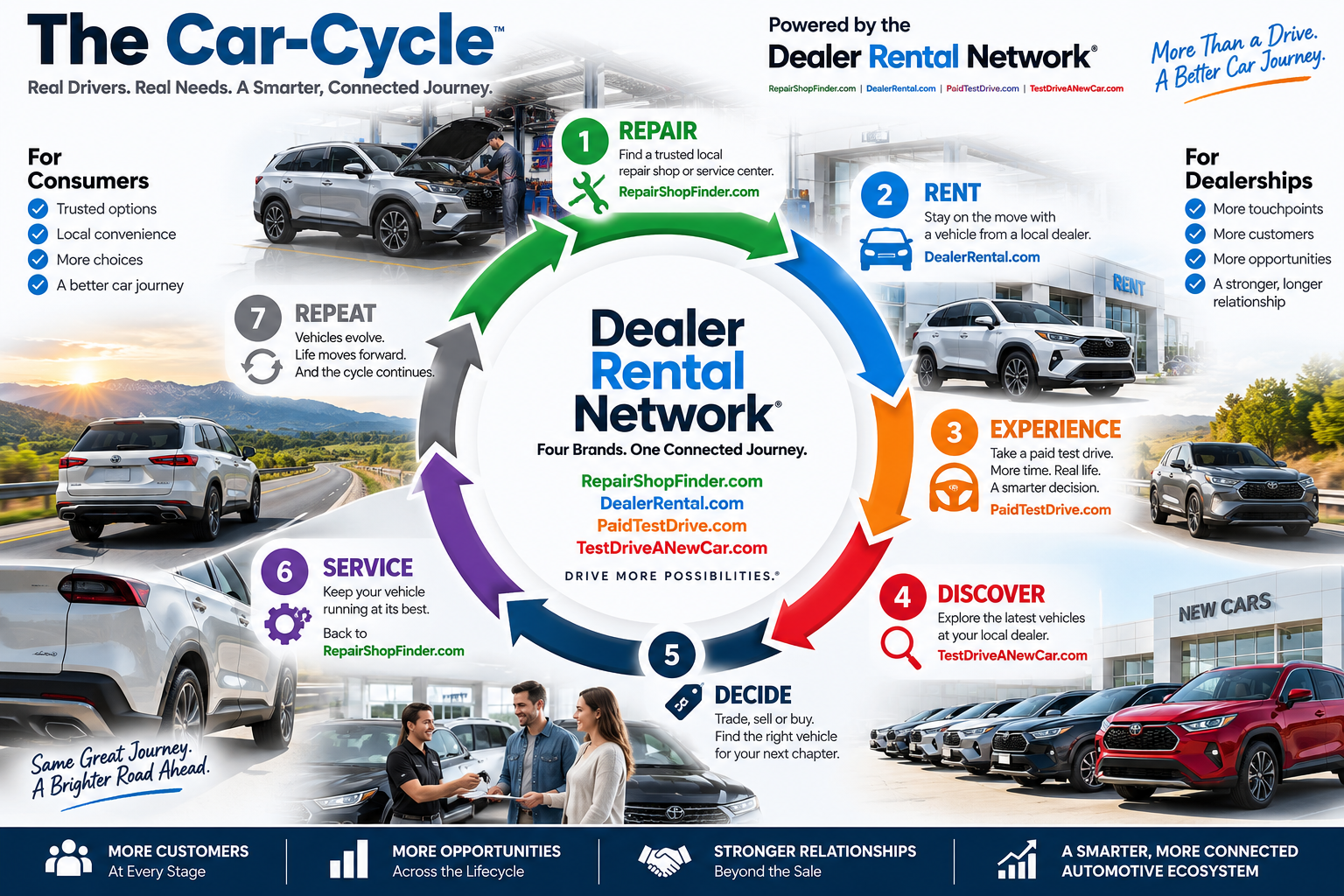 The Car-Cycle — Dealer Rental Network seven-step consumer journey infographic